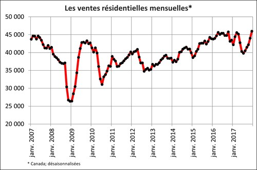 Les ventes résidentielles mensuelles (Groupe CNW/Association canadienne de l'immeuble)