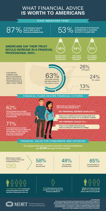 Mdrt Study Successful Financial Planning Contingent On Personal Connections