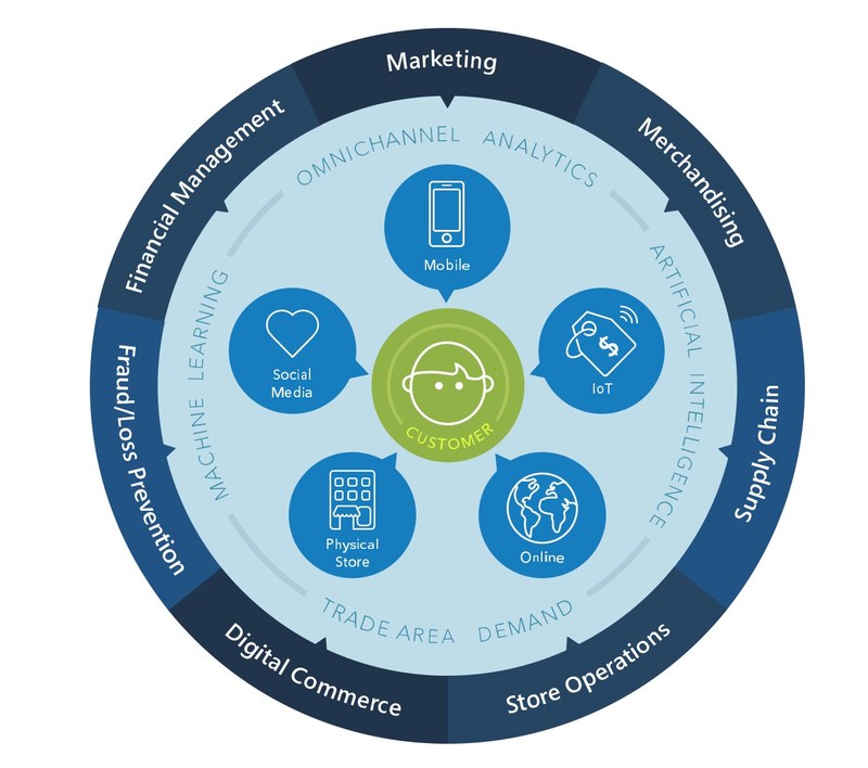 SAS Omnichannel analytics helps retailers keep the customer at the heart of all decisions SAS Omnichannel analytics helps retailers keep the customer at the heart of all decisions