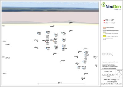 Figure 1: South Arrow Mineralized Long Section (CNW Group/NexGen Energy Ltd.)