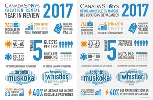 Canada's vacation rental market gains momentum as CanadaStays reports a 74% increase in trips booked in 2017