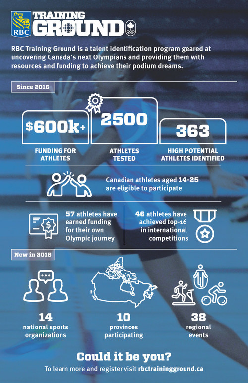 RBC Training Ground is a talent identification and athlete funding program designed to uncover athletes with Olympic potential and provide them with the high-performance sport resources they need to achieve their podium dreams. (CNW Group/RBC)