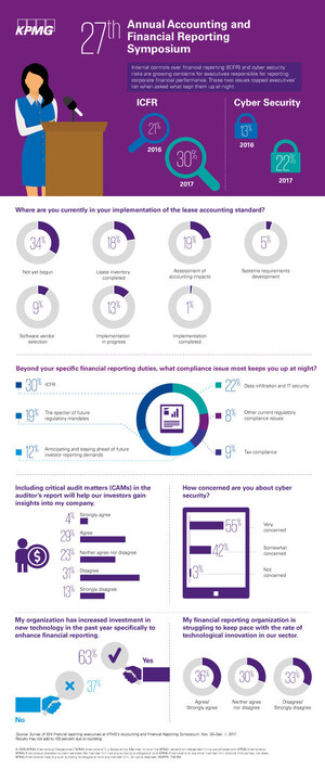 Financial Executives Are Increasingly Concerned About ICFR And Cyber Security