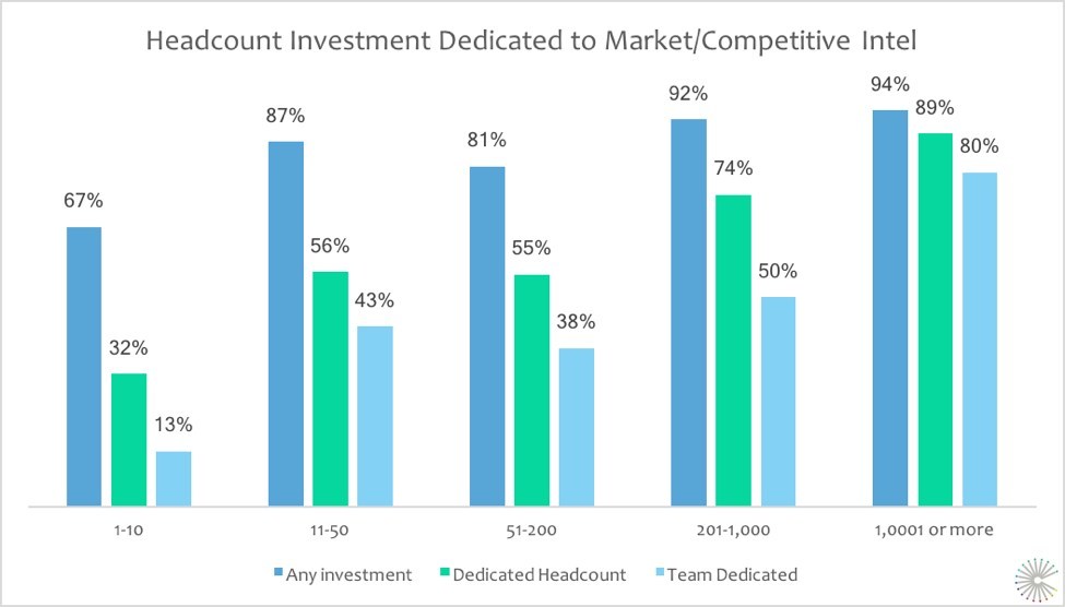Headcount Investment Dedicated to Market and Competitive Intelligence by Company Size