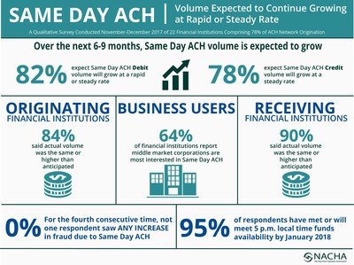 A qualitative survey conducted November-December 2017 of 22 financial institutions comprising 78 percent of ACH Network origination. Over the next 6 to 9 months, Same Day ACH volume is expected to grow.