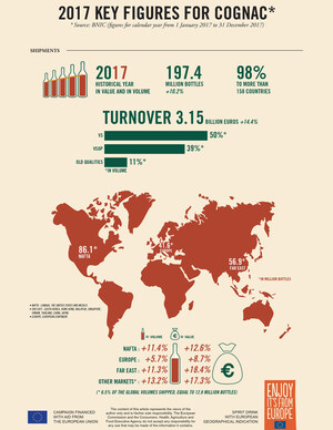 Cognac celebrates a strong 2017 as exports continue to grow