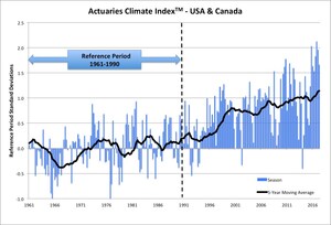 Actuaries Climate Index™ Spring 2017 Data Released