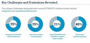 Oracle Health Sciences Study Reveals Top Challenges and Opportunities for RTSM/IRT Solutions