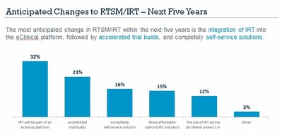 Anticipated Changes to RTSM/IRT- Next Five Years