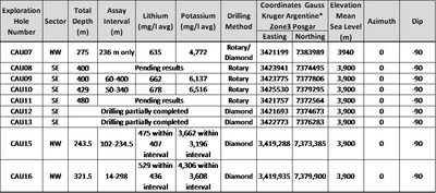 Table 1: Hole locations and details (CNW Group/Advantage Lithium Corp)