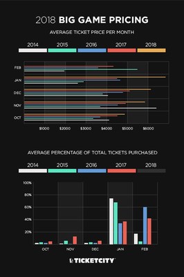 The TicketCity Smart TicketPredictor and historical charts provide fans useful pricing insights and statistical confidence prior to purchasing tickets to the Big Game.