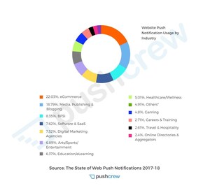 PushCrew Releases its Annual State of Push Notifications Report, Says 40% of Surveyed Audience Demand More Personalized Notifications