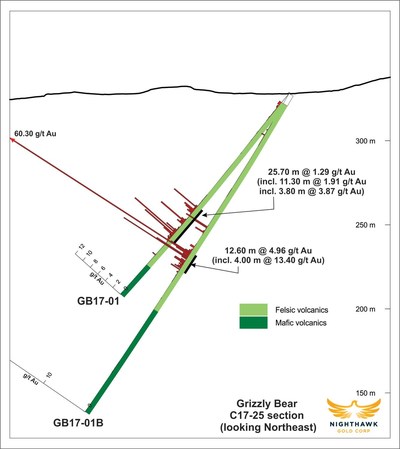 Figure 2.  Cross Section - Drillholes GB17-01, GB17-01B (CNW Group/Nighthawk Gold Corp.)