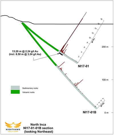 Figure 4.  Cross Section – Drillhole NI17-01, NI17-01B (CNW Group/Nighthawk Gold Corp.)