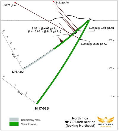 Figure 5.  Cross Section – Drillhole NI17-02, NI17-02B (CNW Group/Nighthawk Gold Corp.)