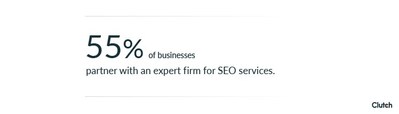 55% of companies partner with an expert firm for SEO services