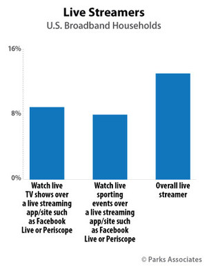 Parks Associates: 19% of Young Consumers Engage in Live Streaming but Often to Stream Legitimate Social Media Video