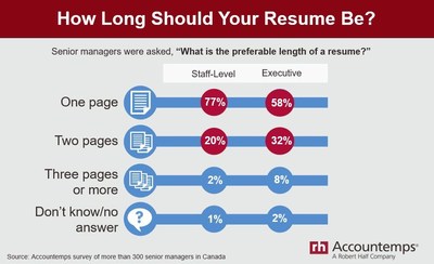 Keep your resume short and sweet. (CNW Group/Accountemps)