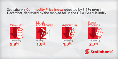 Scotiabank's Commodity Price Index Retreated by 3.5% m/m in December - Read the full report http://bit.ly/2ESgZgH (CNW Group/Scotiabank)