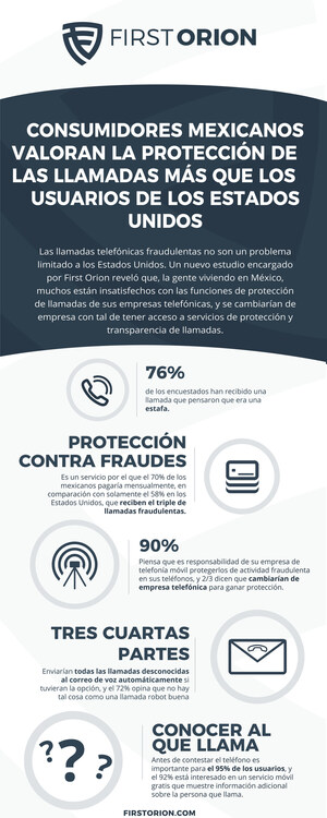 Encuesta muestra que los consumidores Mexicanos no están satisfechos con las funciones de protección de llamadas de sus empresas telefónicas
