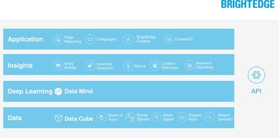 10 Years of Innovation: BrightEdge Accelerates Its Journey as an AI-First Company