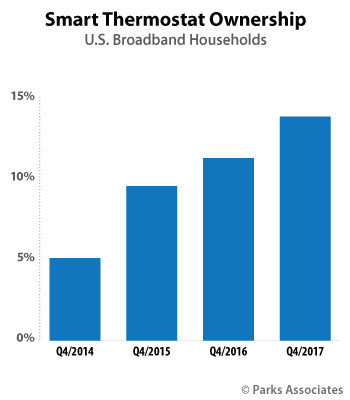 Parks Associates: 13% of U.S. Broadband Households Owned a Smart Thermostat at the End of 2017