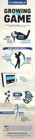 INFOGRAPHIC: National Golf Foundation survey results about how Topgolf is positively impacting the game of golf