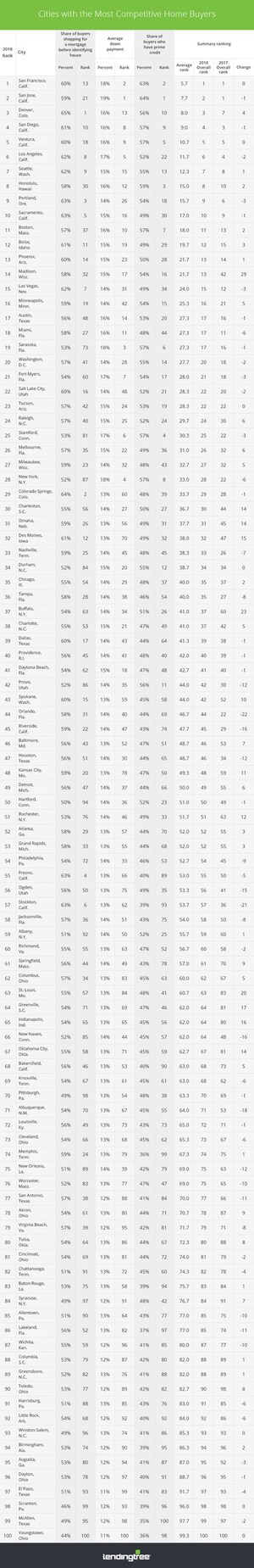 LendingTree Ranks Most Competitive Homebuyer Markets