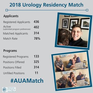 2018 Urology Residency Match Results Announced