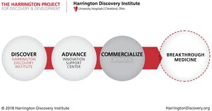 Harrington Discovery Institute at University Hospitals announces 2018 grant funding to 10 physician-scientists