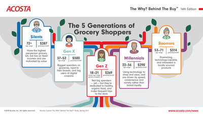 Acosta's "The Why? Behind The Buy" takes a close look at the grocery shopping habits among five generations.