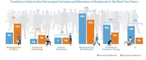 Robots Need Not Apply: New ManpowerGroup Research Finds Human Strengths are the Solution to the Skills Revolution