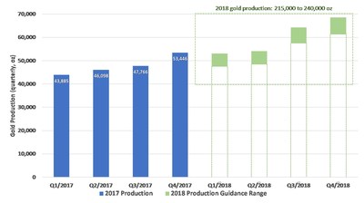 Figure 1: 2018 Production Guidance Range, illustrated with an approximate quarterly profile (CNW Group/Leagold Mining Corporation)
