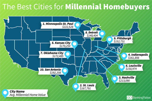 Minneapolis, St. Louis and Nashville are the cities that offer millennials the best chance of owning a home, found a new study by GOBankingRates.