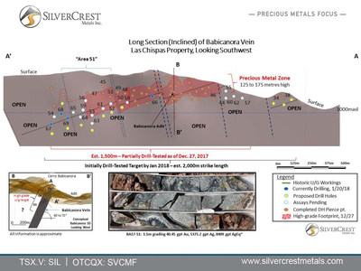 Long Section (Inclined) of Babicanora Vein - Las Chispas Property, Looking Southwest (CNW Group/SilverCrest Metals Inc.)