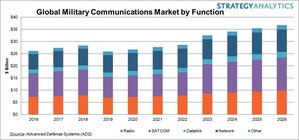 What can 5G learn from the Military Communications Market?