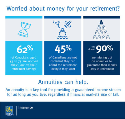RBC Insurance: Worried about money for your retirement? Annuities can help (CNW Group/RBC Insurance)