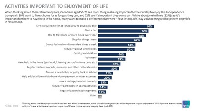 RBC Insurance: Activities important to enjoyment of life (CNW Group/RBC Insurance)