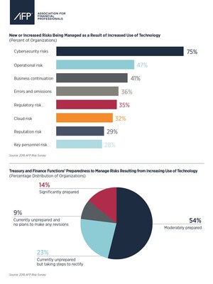 Survey: 32% of Treasury and Finance Pros Are Unprepared for New Tech Risks