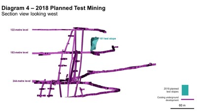 Diagram 4 – 2018 Planned Test Mining  Section view looking west (CNW Group/Rubicon Minerals Corporation)