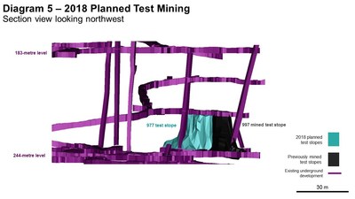Diagram 5 – 2018 Planned Test Mining  Section view looking northwest (CNW Group/Rubicon Minerals Corporation)
