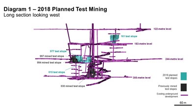 Diagram 1 – 2018 Planned Test Mining  Long section looking west (CNW Group/Rubicon Minerals Corporation)
