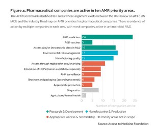 Superbugs: First Independent Comparison of Pharma Companies' Efforts to Address Drug-resistant Infections