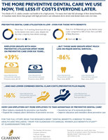Guardian Study Finds Employers Save Money When Employees Use Preventive Dental Benefits