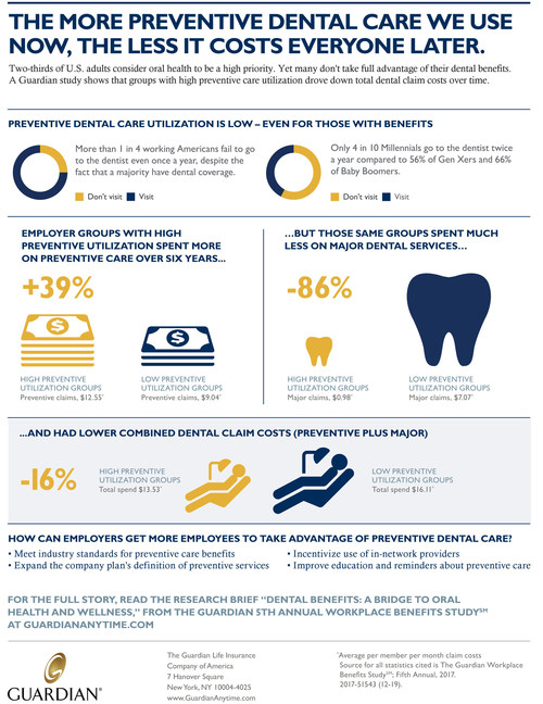 Dental Benefits: A Bridge to Oral Health & Wellness from the Guardian 5th Annual Workplace Benefits Study