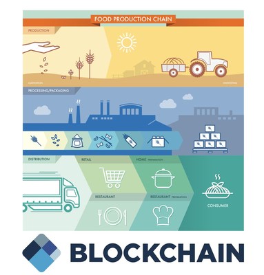 Blockchain Food Traceability (CNW Group/Romana Food Brands Corp)