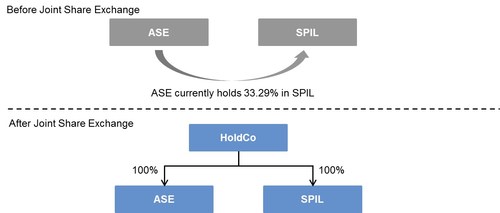 The organizational chart of each of SPIL and ASE before Joint Share Exchange and after Joint Share Exchange.