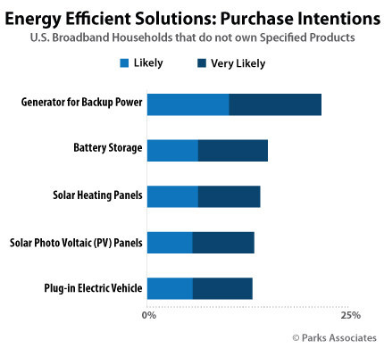 Parks Associates: Energy Efficient Solutions: Purchase Intentions