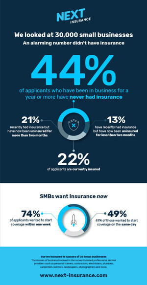 Next Insurance - Report: 44% of US Small Businesses Have Never Had Insurance