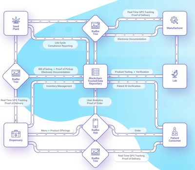 Budbo is focused on transforming the
cannabis industry through Blockchain’s immutable ledger. This flow chart
illustrates the Budbo platform ecosystem.